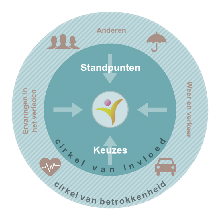 Cirkel van invloed en betrokkenheid