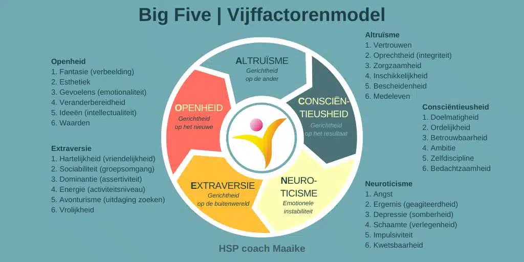 Big Five Persoonlijkheid